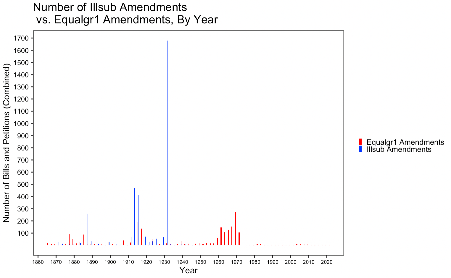 A bar chart comparing the number of amendments related to illegal substances vs the number of amendments related to 